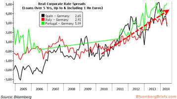 The Chart That Keeps Mario Draghi Up At Night